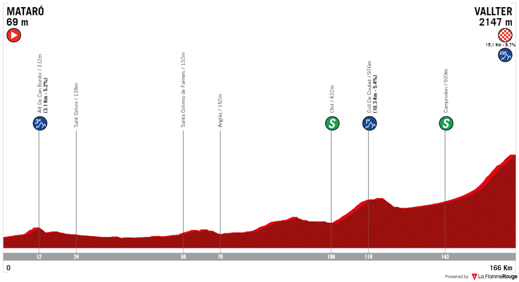 Vuelta a España: Classificação Geral após a 7ª etapa; com Lenny Martinez  ainda na liderança